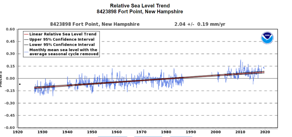 SLR Fort Point NH 1920s to 2020