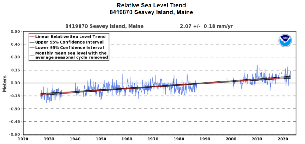 SLR Seavey Island NH 1920s to 2020