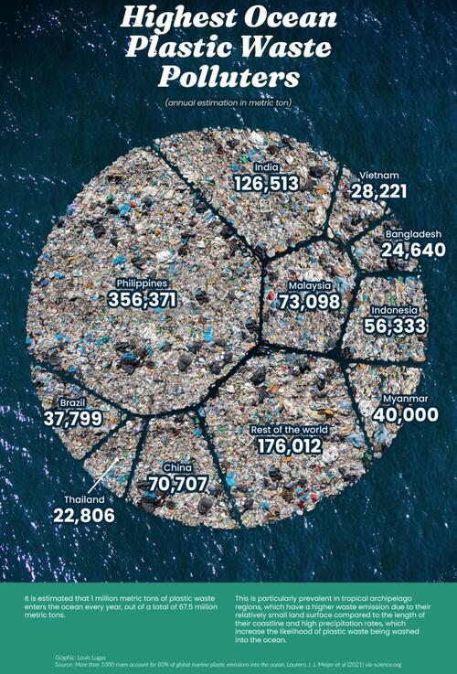 Top Ocean Plastic Pollution ZeroHedge