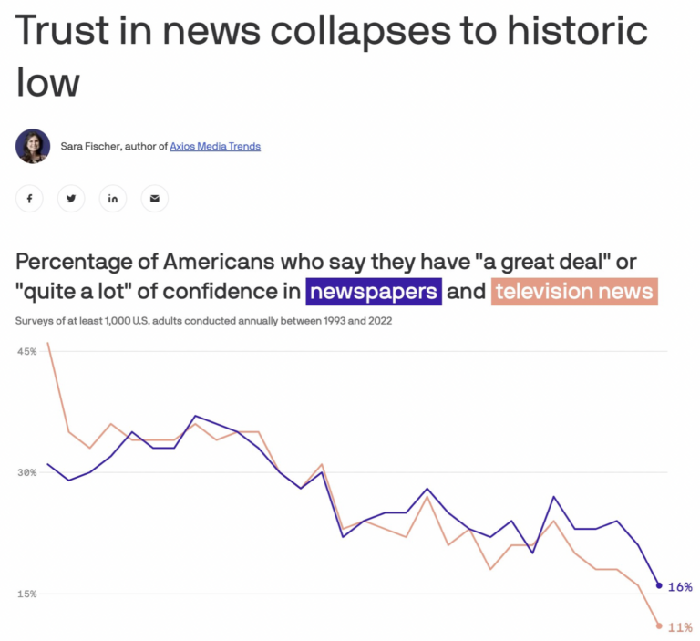 Tust in News Media tanks Powerline