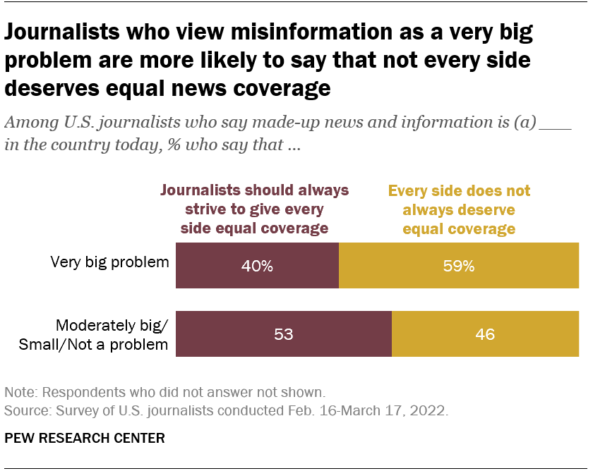 US Journalists vs Public - Journalists that dont care about equal coverage are biggest on misinformation