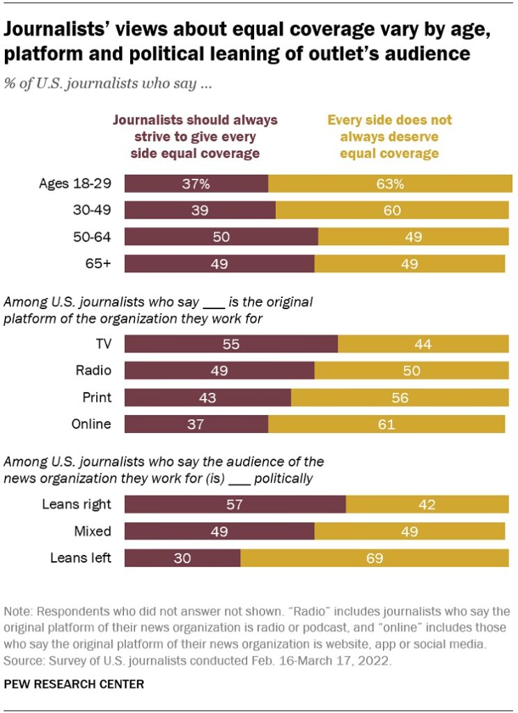 ournalists vary by age on equal coverages Pew Research