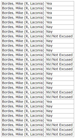 Belknap County NH State Rep Mike Bords voting record on 2023-03-09