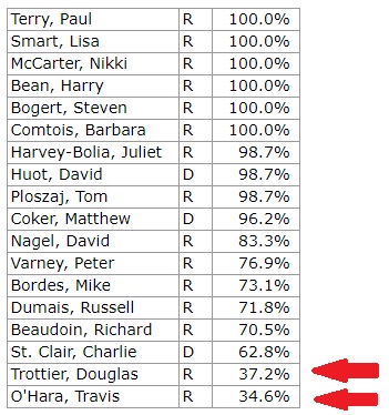 Belknap County Reps Attendance through 3-9-23