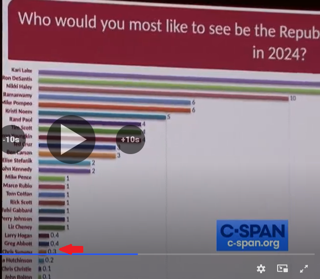 CPAC Straw Poll for VP Sununu at 0.3 perc CPAC