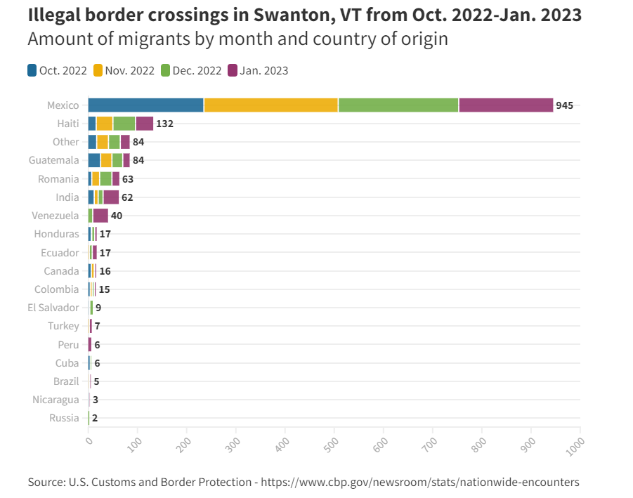 Illegal border crossings Swanton sector Oct 22 to Jan 23