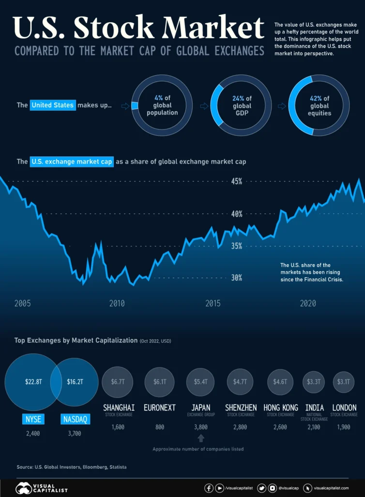 us-share-of-global-stock-market-MAIN-2 Visual Capitalist