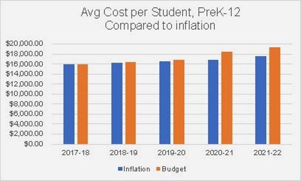 Avg-Cost-per-Student-Compared-to-Inflation-2017-2022