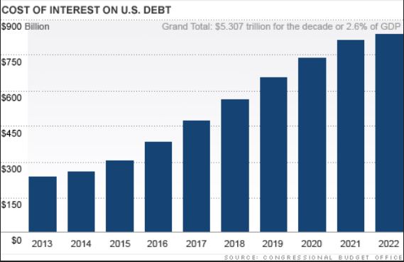 Cost of US Debt Congressional Budget Office