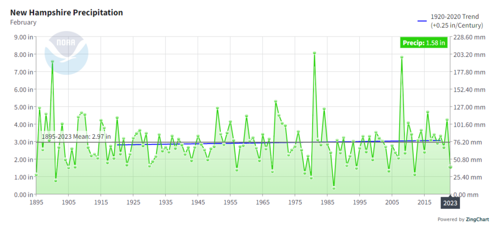 Feb 2023 Precip vs 100 year trend