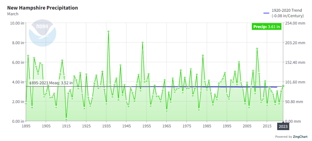 Mar 2023 Precip vs 100 year trend
