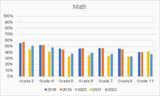 Math-Scores-2018-2022