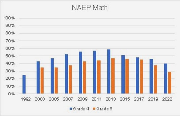 NAEP-Math-1998-2022