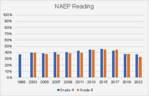 NAEP-Reading-1998-2022