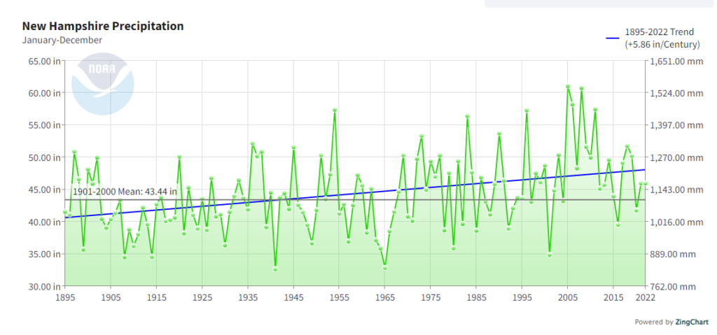 Nh Annual Precip 1898 to march 2023