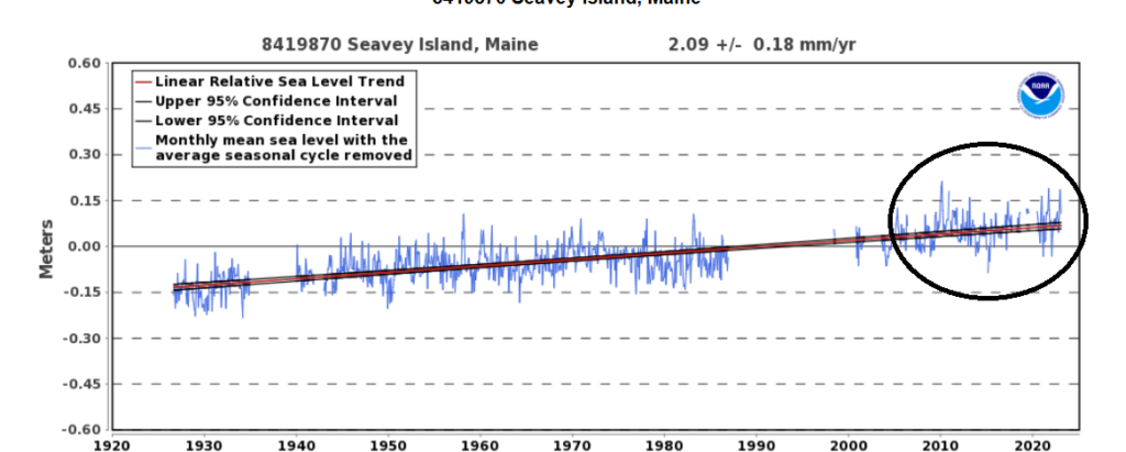 Seavey Island Flat Sea Level Trend 2010 to present