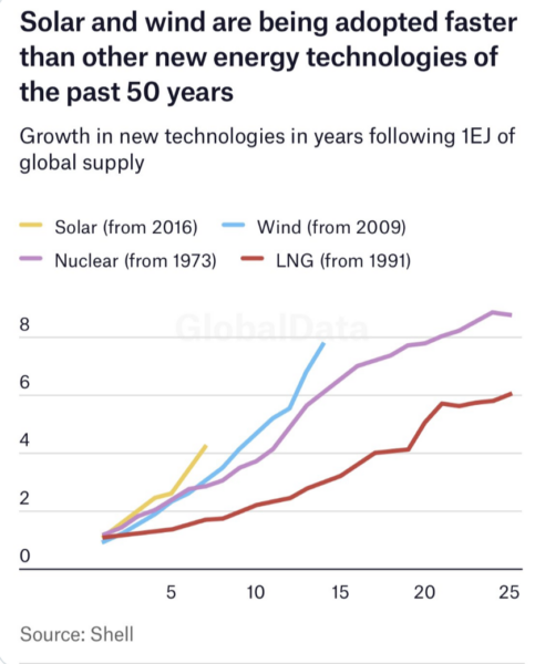 Solar-wind-adoption rate Poweline