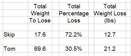 Weight Challenge Skip Tom 2023-04-24