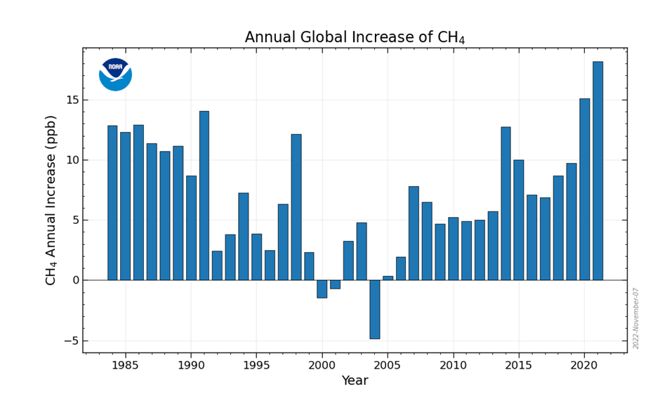 NOAA annual change in CH4 - Image Credit WUWT