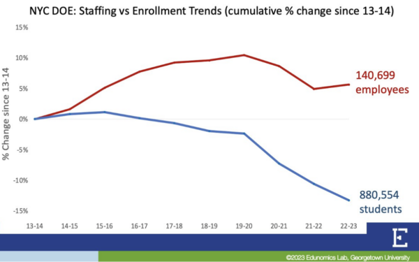 NYC-school-staffing vs enrollement-600x375 Poweline
