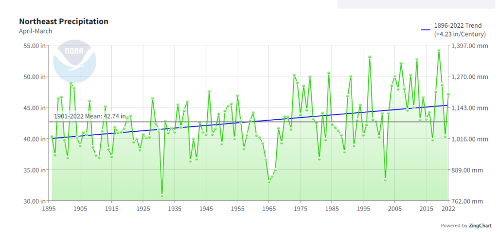 Northeastern US precipitation 1895 to 2022