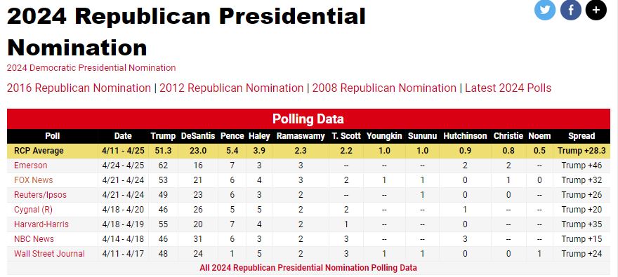 RealClearPolitics GOP Nomination2023-04-30