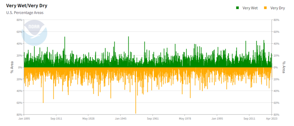 USPA Wet Dry US 1895-2023 NOAA