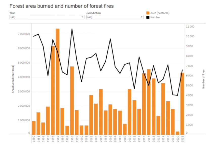 Canadian acres burned by year