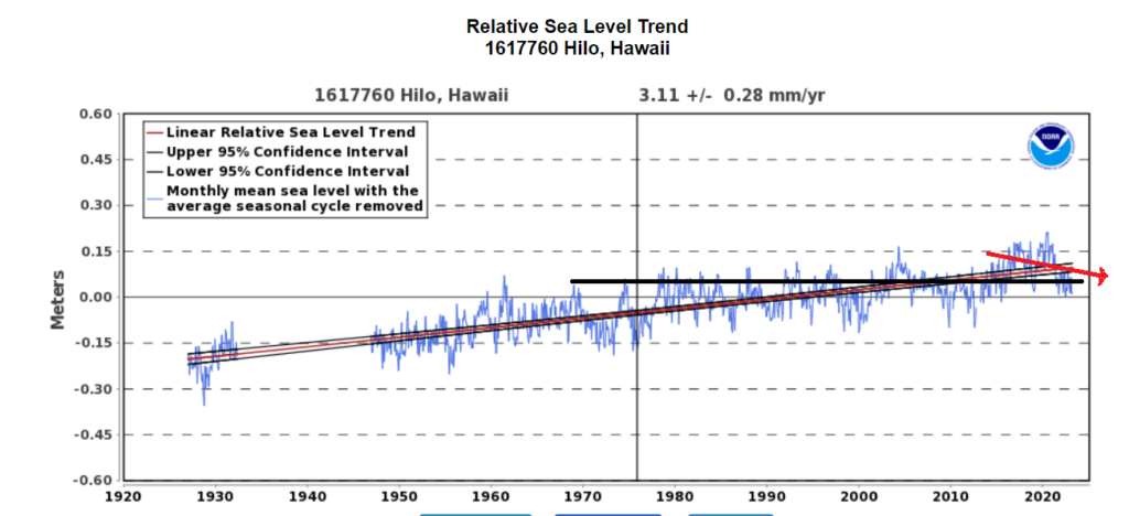 Hilo HI Sea Level Trends