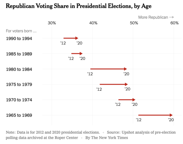 Republican Voting Share in Prez Elections by Age Powerline