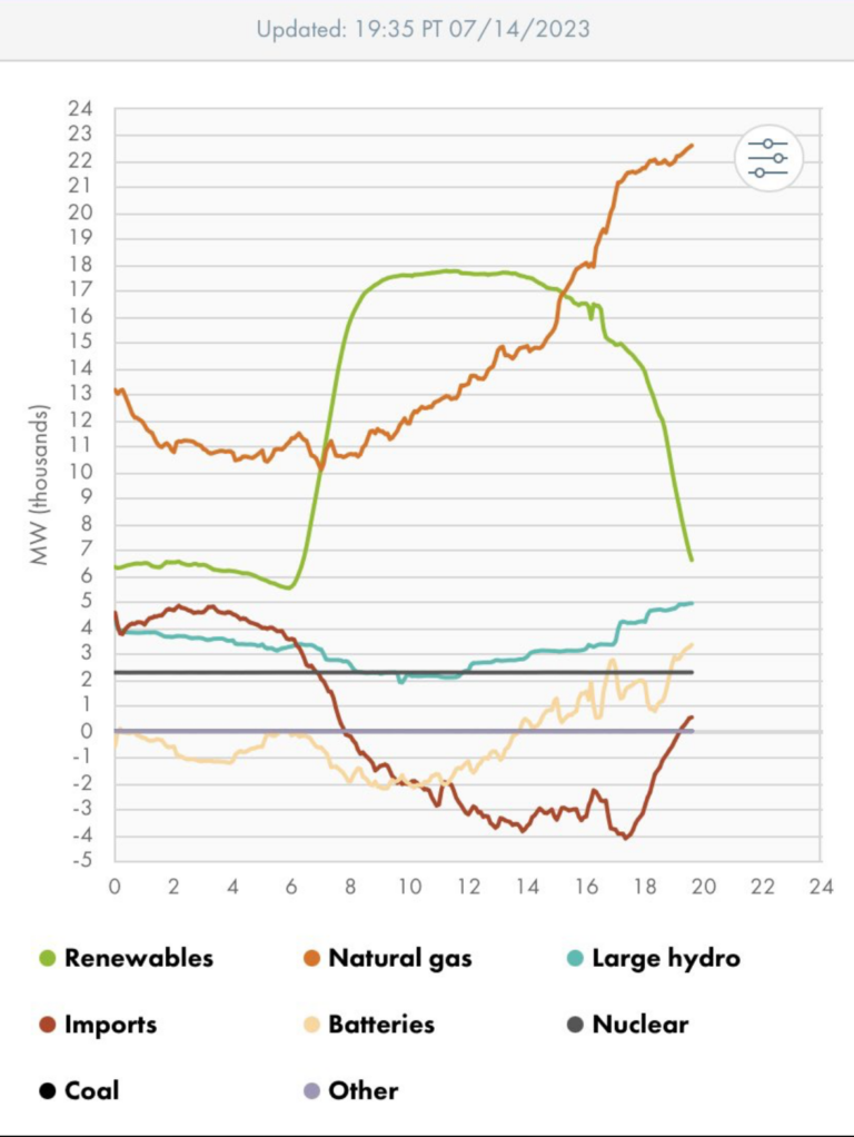 California Green Energy Isnt Making it