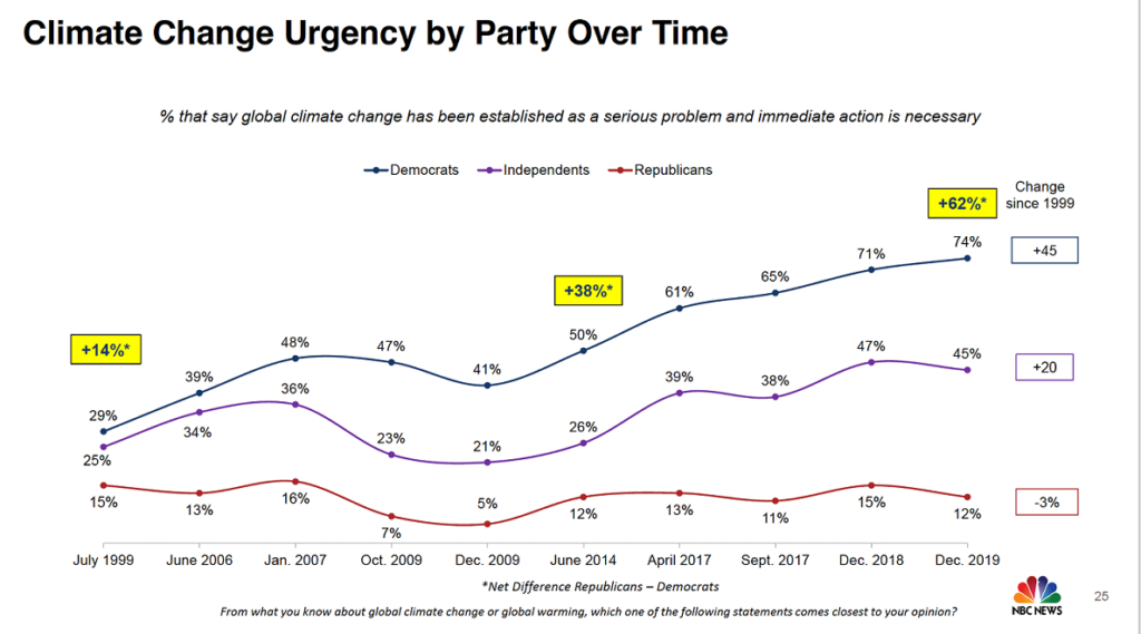 Climate Change Urgency by Party over Time Powerline
