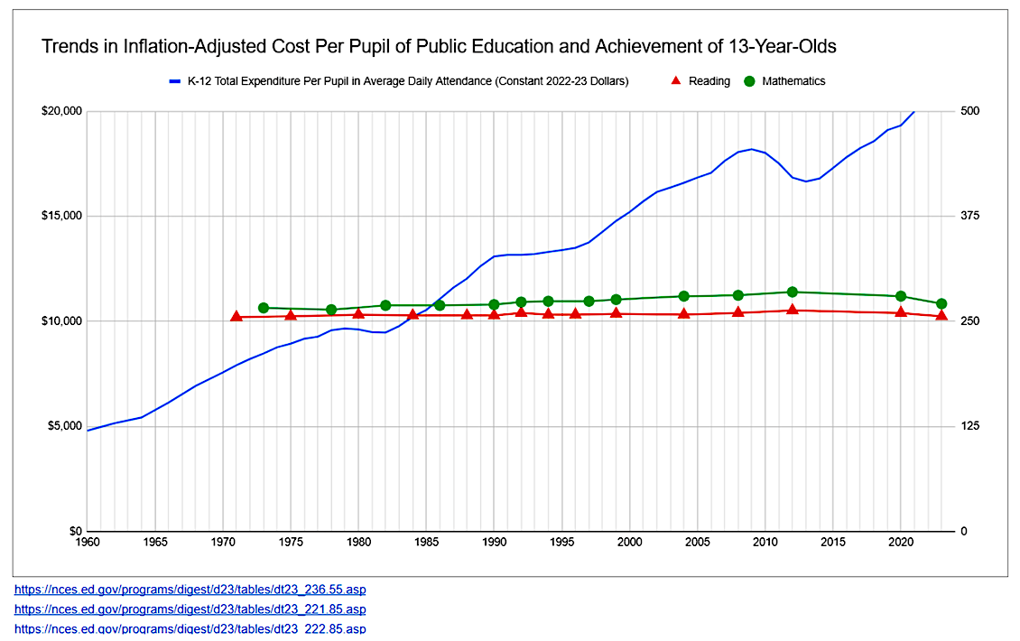 Costs vs Student Achievement for 13 year olds in reading and math
