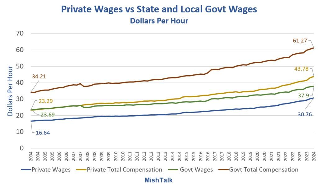 Private-Wages-vs-State-and-Local Gots BLS