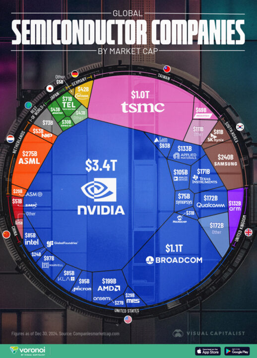 A Snapshot Of The Global Semiconductor Industry - Granite Grok