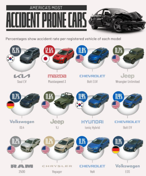 cars most likley to get in an accident by make and model 