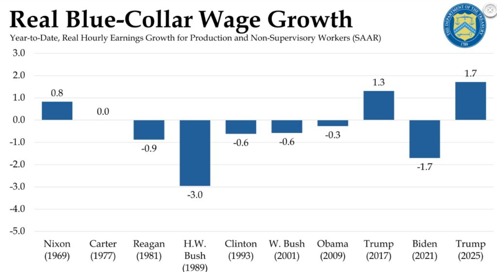 blue collar wage growth
