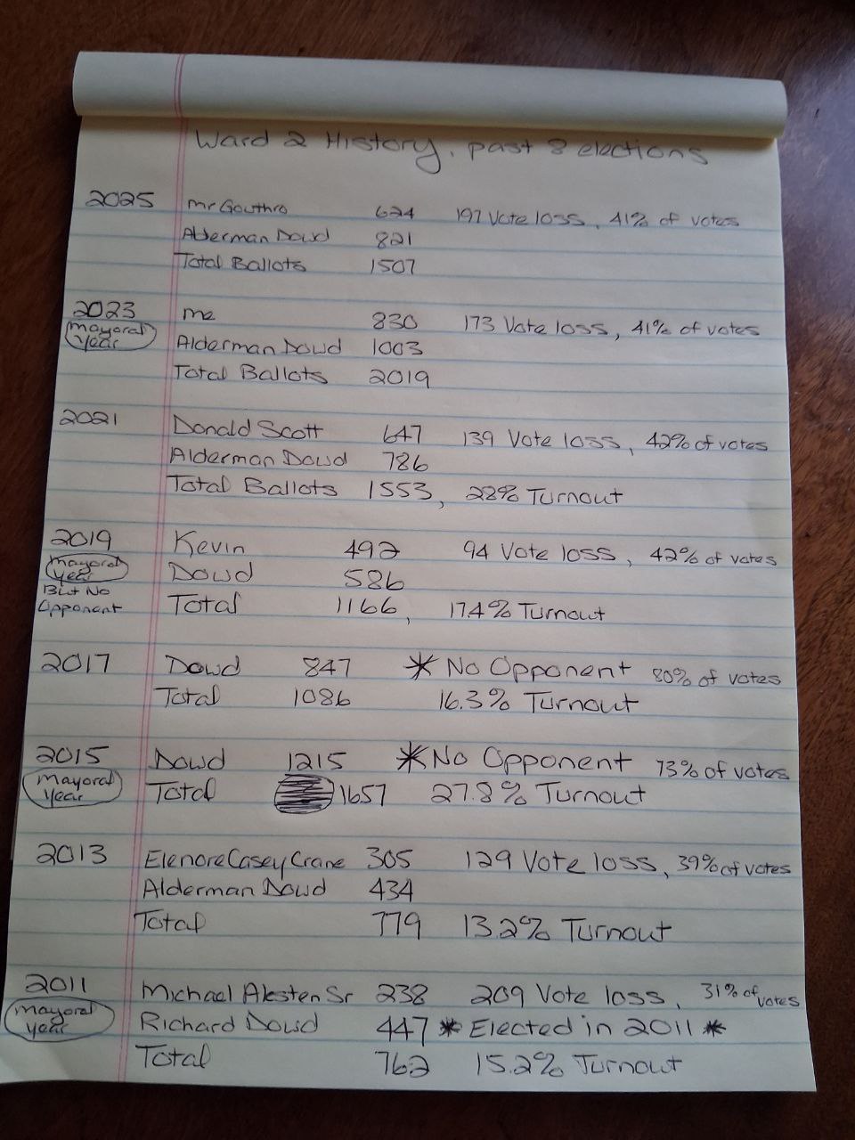 Election results on a note pad